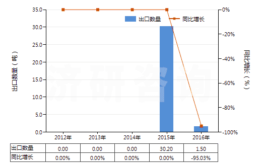 2012-2016年中國(guó)光鹵石、鉀鹽及其他天然粗鉀鹽(HS31049010)出口量及增速統(tǒng)計(jì)